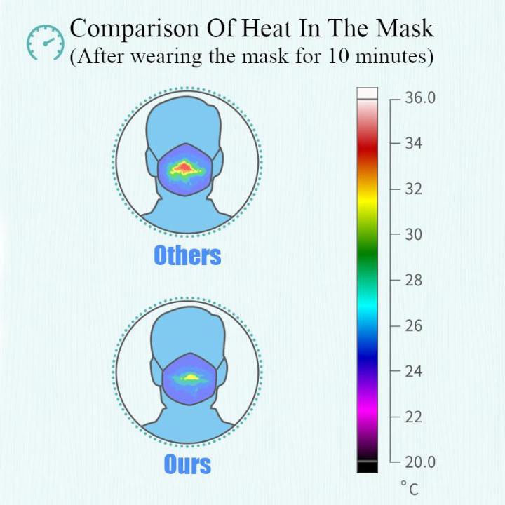 Air%20Purifying%20New%20Electric%20Face%20Mask%20Smart%20PM2.5%20Fresh%20Universal%20Serial%20Bus%20Anti%20Dust%20Adjustable%20Unisex%20Anti-pollution%20,3%20Fan%20Speed,Polyester%20PU%20Sponge,4%20Layers%20Filtration,Breathing%20Valve%20-%20-%20Image%208