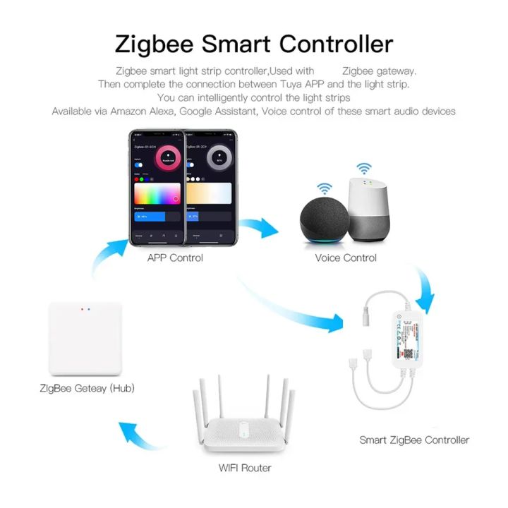 Zigbee%203.0%20Smart%20LED%20Controller%20DC5V%2012V%2024V%20Single%20Color%20CCT%20RGBW%20RGB%20Controller%20LED%20Strip%20Lights%20for%20Tuya%20Alexa%20SmartThings%20lightify%20-%20Image%202