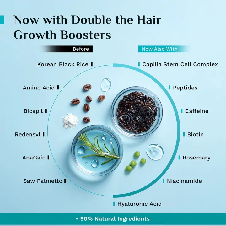 Pilgrim%203%25%20Redensyl%20+%204%25%20Anagain%20Hair%20Growth%20Serum%2030%20ml%20-%20Image%206