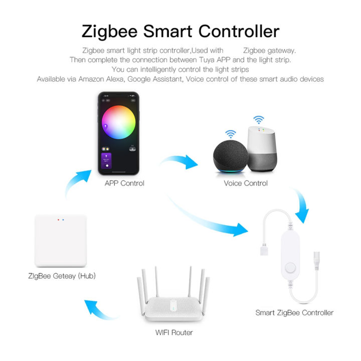 Zigbee%203.0%20Tuya%20LED%20Controller%20DC5V%2012V%2024V%20for%20Dimmer%20Single%20Color%20CCT%20RGB%20RGBW%20RGBCCT%20LED%20Strip%20Smart%20Life%20Alexa%20APP%20Control%20-%20Image%202