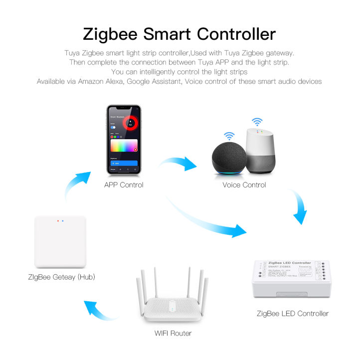 WiFi%20LED%20Strip%20Lights%20Switch%20LED%20Controller%20Zigbee%203.0%20DC5V-24V%20Tuya%20CCT%20RGB%20RGBW%20RGBCCT%20COB%20Neon%20Tape%20Dimmable%20Smart%20Dimmer%20-%20Image%204