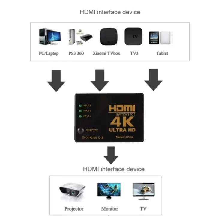4K%202K%203x1%20HDMI%20Cable%20Splitter%20HD%201080P%20Video%20Switcher%20Adapter%203%20Input%201%20Output%20Port%20HDMI%20Hub%20for%20Xbox%20PS4%20DVD%20HDTV%20TV%20PC%20Laptop%20-%20Image%202