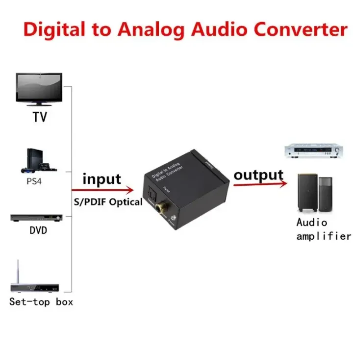 Hi-Fi%20Digital%20Fiber%20Coaxial%20to%20Analog%20Audio%20Converter%20Decoding%20D/A%20Converter%20for%20Superior%20Sound%20Quality%20-%20Image%205