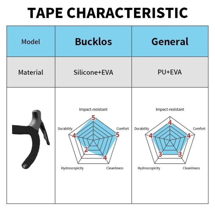 BUCKLOS%20Silicone%20Road%20Bike%20Handlebar%20Tape%20PU%20EVA%20Gravel%20Bicycle%20Handlebar%20Tape%20Speed%20Handle%20Bar%20Wrap%20Soft%20Race%20Bike%20Bar%20Strap%20-%20Image%205