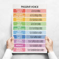 ENGLISH VERB TENSES, English Grammar Chart, English Classroom Poster, Educational Poster, Printable. 