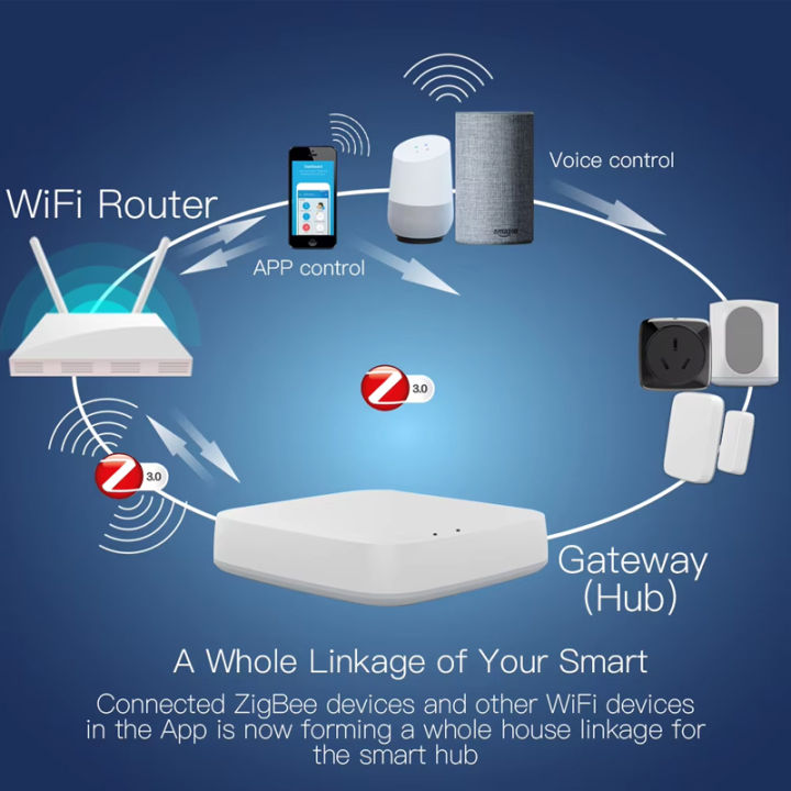MOES%20Tuya%20ZigBee%20Wireless%20Gateway%20Hub%20Wired%20Multi-mode%20Bridge%20Bluetooth%20Remote%20Controller%20Mesh%20Smart%20Life%20APP%20Alexa%20%20Home%20-%20Image%204