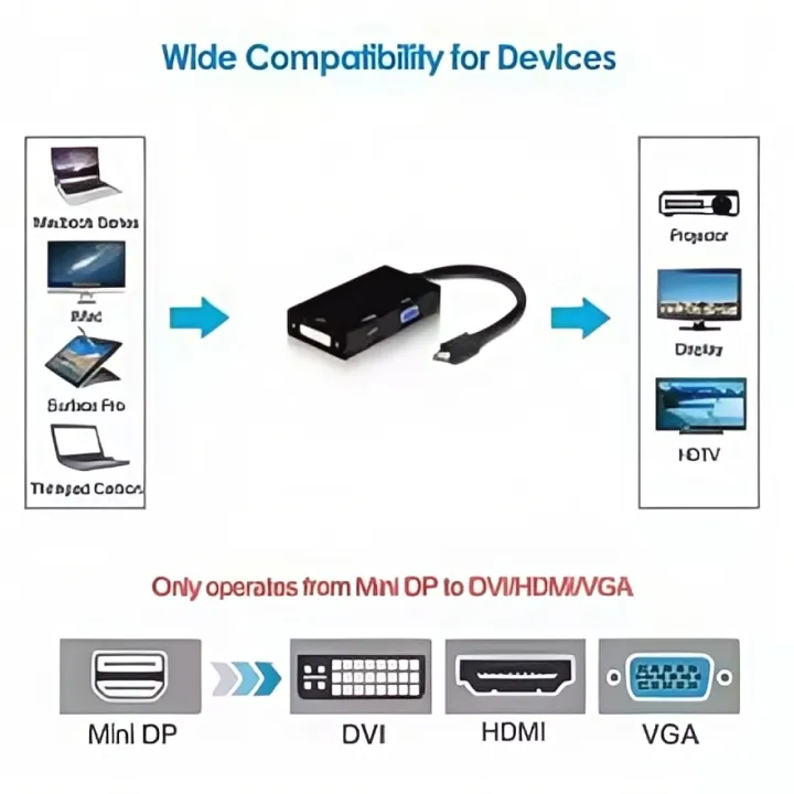 4K%20Mini%20DisplayPort%20to%20HDMI/VGA/DVI%20Adapter%20-%203-in-1%20Thunderbolt%20to%20Multi-Port%20Converter%20for%20MacBook,%20PC,%20Laptop,%20Monitor%20-%20Image%203