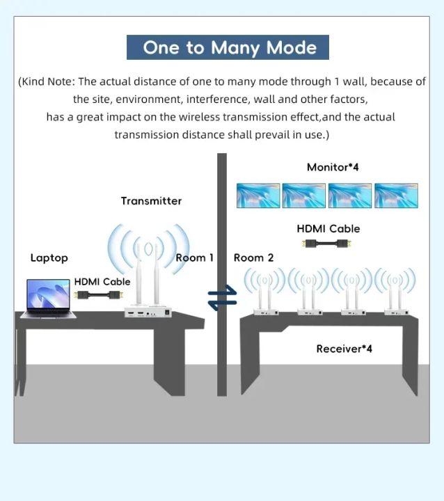 VIKEFON%204K%20200M/300M%205.8GHz%20Wireless%20HDMI%20Transmitter%20Receiver%20Extender%201%20TX-4%20RX%20Audio%20Video%20Extender%20HDMI%20Loop-Out%20For%20TV%20Box%20-%20Image%203