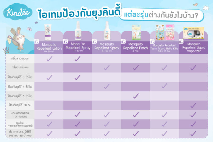 Mosquito%20Repellent%20for%20Children,%20Kindee,%20Kindee,%20Organic%20Mosquito%20Repellent%20Lotion,%20Lavender%20Scent.%20Can%20Be%20Used%20from%20Birth.%20-%20Image%206