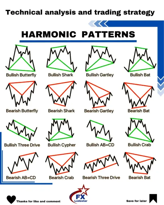 Trading Chart Patterns Guide | Easy Notes for Beginners & Experts ...