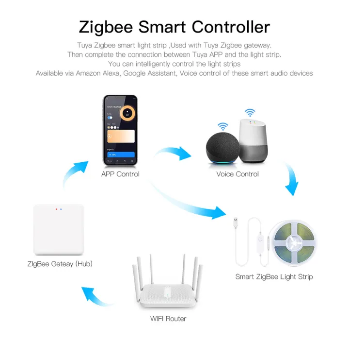 5V%20USB%20Zigbee%20Tuya%20Wifi%20LED%20Strip%20Set%20Zigbee3.0%20Controller%20320LEDs/M%20COB%20LED%20Strip%20Light%20Smart%20Life%20APP%20Control%20for%20Alexa%20-%20Image%206