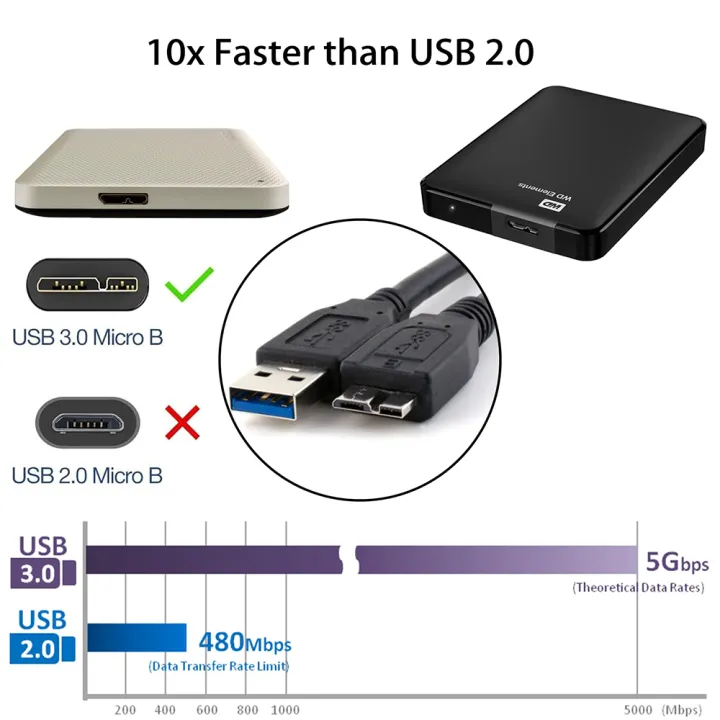 USB%20Hard%20Drive%20Cable%20USB%203.0%20Micro%20B%20Cable%20for%20External%20HDD%20USB%203.0%20Data%20Cord%20for%20WD%20Hitachi%20Lacie%20Seagate%20Toshiba%20portable%20HDD%20-%20Image%203