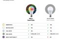 Wipro Ns9400 9-Watt B22 Wifi Smart Led Bulb With Music Sync Amazon Alexa And Google Assistant Supported. 