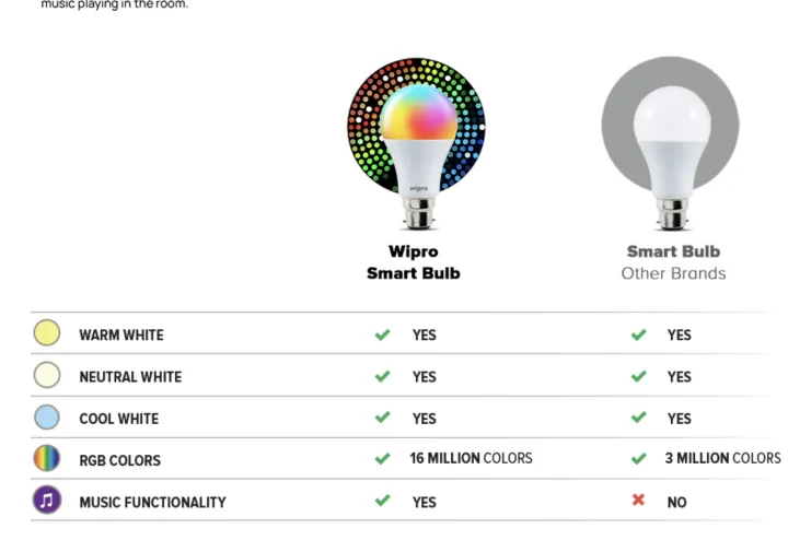 Wipro%20Ns9400%209-Watt%20B22%20Wifi%20Smart%20Led%20Bulb%20With%20Music%20Sync%20Amazon%20Alexa%20And%20Google%20Assistant%20Supported%20-%20Image%202