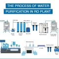 Commercial Water filtration plant, Reverse Osmosis mineral water plants. 