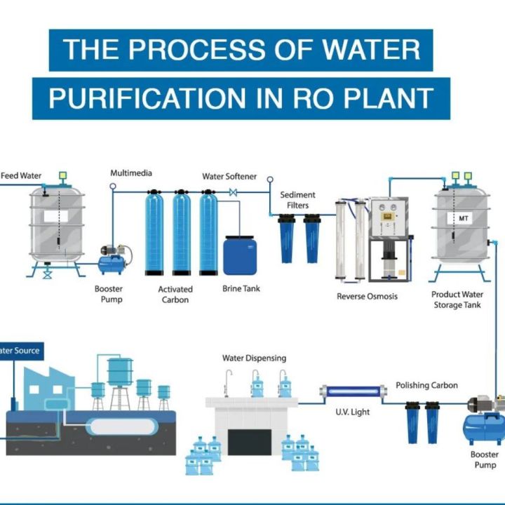 Commercial%20Water%20filtration%20plant,%20Reverse%20Osmosis%20mineral%20water%20plants%20-%20Image%202