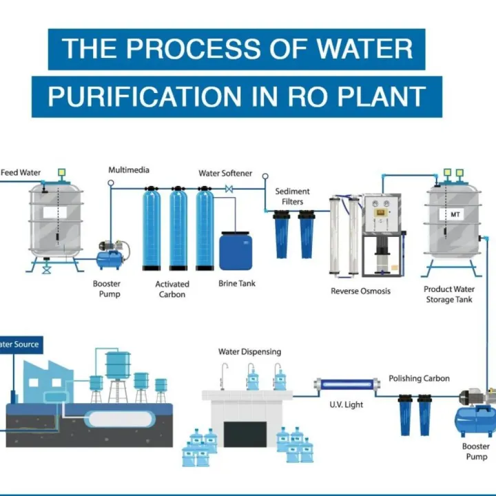 Commercial%20Water%20filtration%20plant,%20Reverse%20Osmosis%20mineral%20water%20plants%20-%20Image%202
