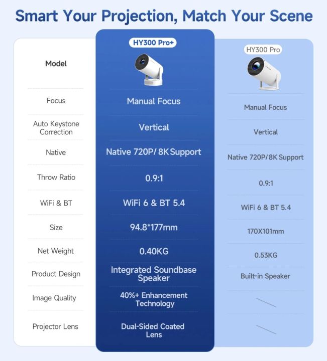 Magcubic%20HY300%20Pro%20HY300%20Pro%20Plus%20Allwinner%20H726%20Android%20Projector%208000%20Lumens%20Android%2014%20suppprt%208K%201280*720P%20Dual%20Wifi6%20BT5.4%20Home%20Cinema%20Outdoor%20Indoor%20Projector%20HY300PRO%20HY300PRO%20PLUS%20-%20Image%203