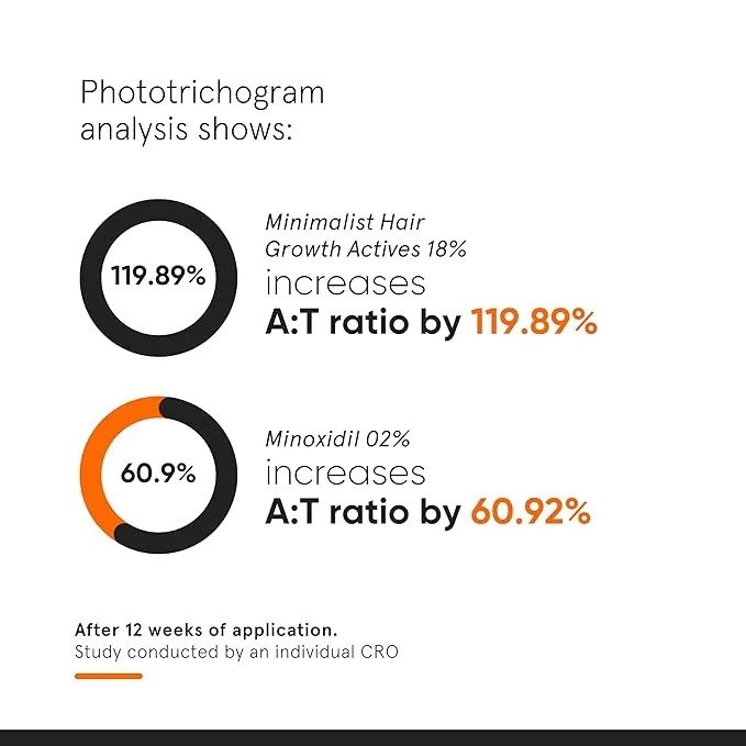 Minimalist%20Hair%20Growth%20Serum%20With%203%25%20Redensyl,%203%25%20Anagain,%203%25%20Procapil,%205%25%20Capixyl%20&%204%25%20Baicapil%2018%25%20Hair%20Growth%20Actives%20%7C%20For%20Hair%20Fall%20Control%20%7C%20For%20Men%20&%20Women%20%7C%2030%20ml%20-%20Image%204