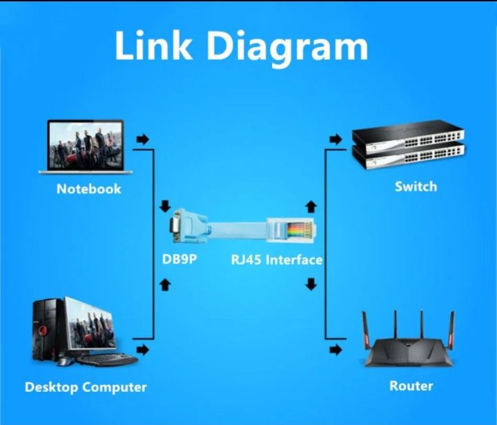 9-Pin%20DB9%20Serial%20RS232%20Port%20to%20RJ45%20Cat5%20Ethernet%20LAN%20Rollover%20Console%20Cable%20Switch%20Line,Blue%20-%20Image%203