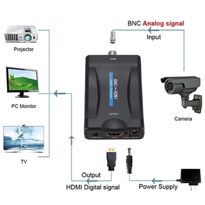 BNC%20to%20HDMI-Compatible%20Converter%20Coaxial%20Adapter%20Connector%20BNC%20Audio%20Input%20HDMI%201080P/720P%20Output%20for%20TV/Camera/DVR/Projector%20-%20Image%203