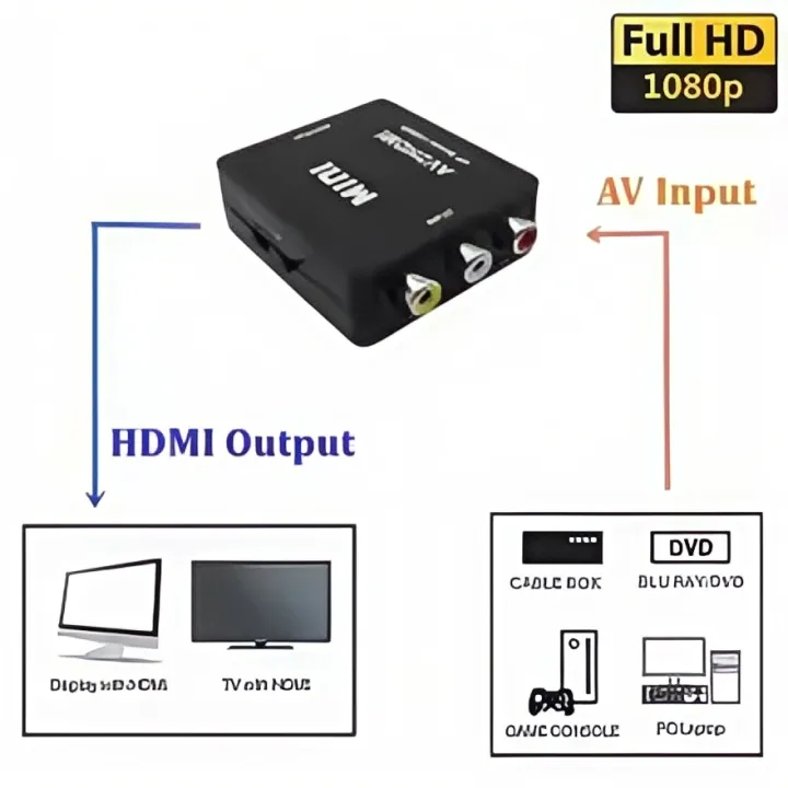 1080p%20HD%20RCA%20to%20HDMI%20Converter%20%E2%80%93%20AV%20to%20HDMI%20Adapter%20with%20Plug-and-Play,%20Full%20HD%20Video/Audio%20&%20Universal%20Compatibility%20-%20Image%205
