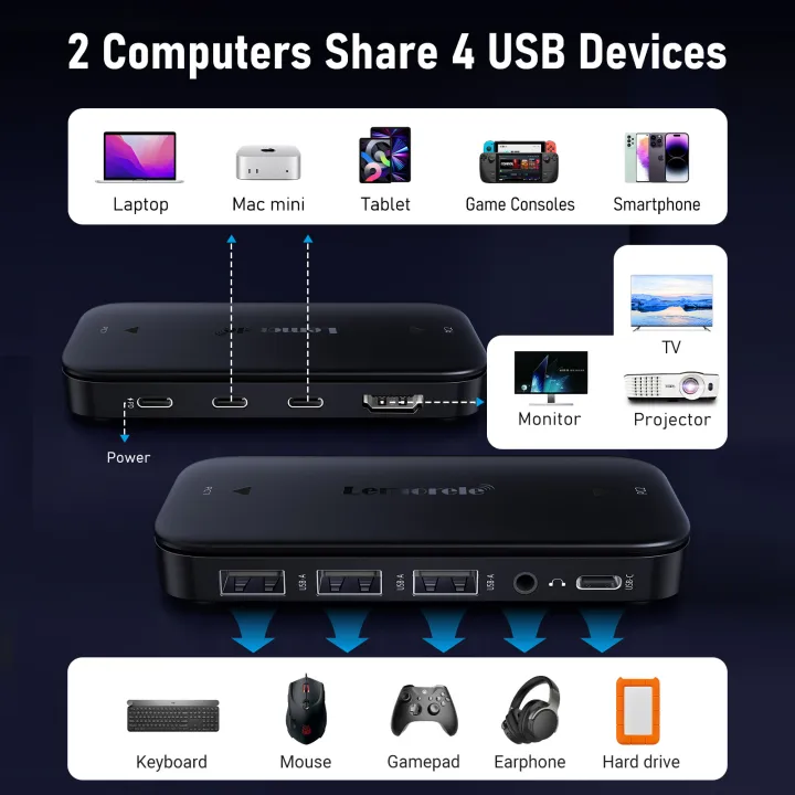 Lemorele%20H200%20USB%20C%20Switch%202%20in%201%20Out%204K%2060Hz%20USB-C%20Switcher%20for%20PS5%20Xbox%20PC%20Laptop%20Monitor%20Projector%20Keyboard%20Mouse%20Docking%20-%20Image%207
