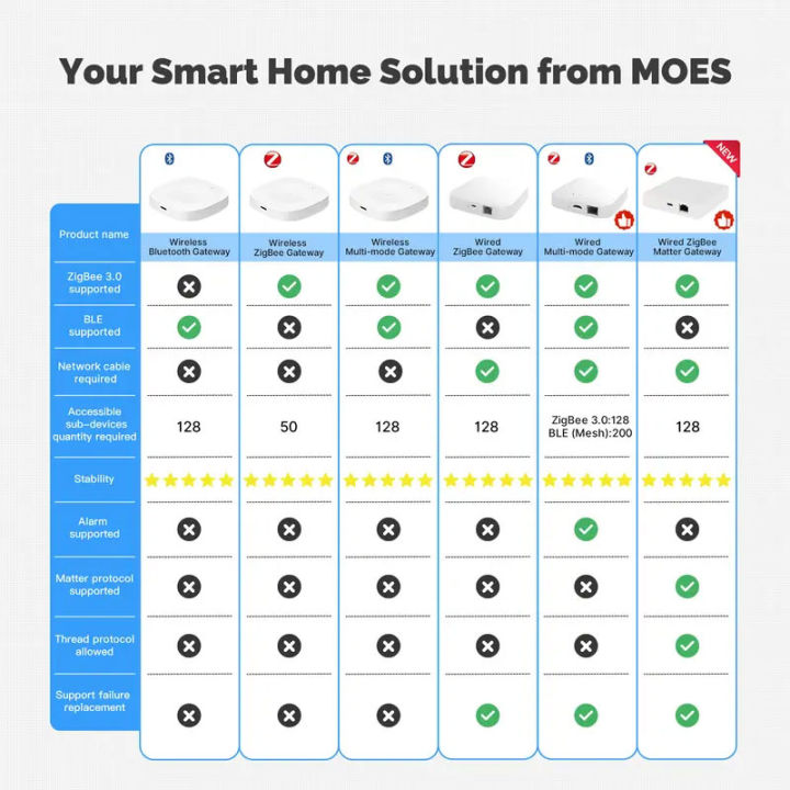 MOES%20Tuya%20Smart%20ZigBee%20Bluetooth%20Multi-Mode%20Gateway%20Hub%20Type-C%20Power%20Wireless%20Home%20Automation%20Works%20with%20Alexa%20%20Home%20-%20Image%203