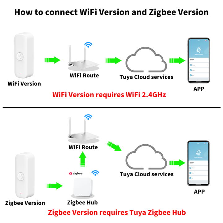 Smart%20PIR%20WiFi%20Zigbee%203.0%20Motion%20Sensor%20Human%20Body%20Presence%20Sensor%20APP%20Remote%20Control%20Work%20with%20Tuya%20Smart%20Life%20Alexa%20Yandex%20-%20Image%202