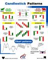 Trading Charts Patterns Notes and Candlesticks. 