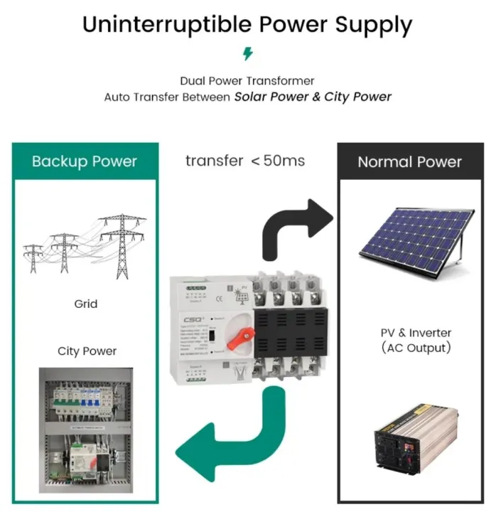 CSQ%20100A%204P%203%20Phase%20ATS%204%20Pole%20Dual%20Power%20Din%20Rail%20Automatic%20Transfer%20Switch%20ATS%20Auto%20Change%20Over%20With%20Arc%20Chutte%20Protectors%20For%20Solar%20PV%20Inverter%20And%20Grid%20Type%20-%20Image%205