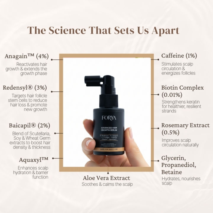 FORYA%20-%20Advanced%20Hair%20Growth%20Serum%20-%2030ml%20(Triple%20Action%20Formula)%20%20Boosts%20Growth,%20Reduces%20Hair%20fall%20&%20Strengthens%20Follicles%20-%20Image%203