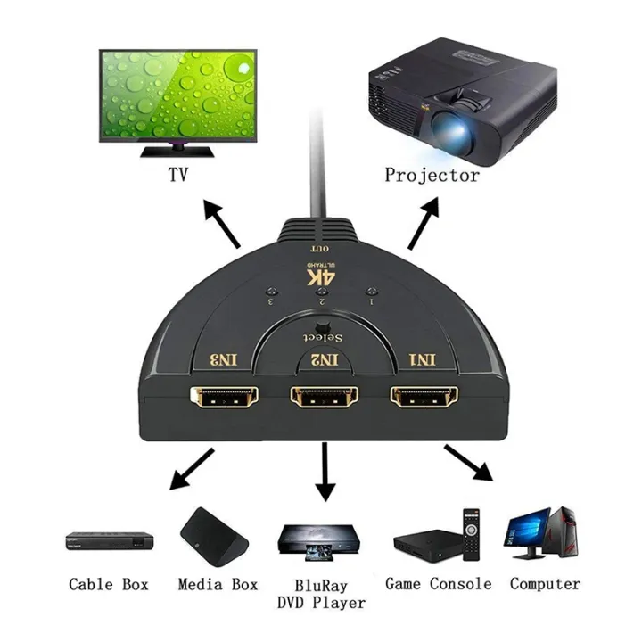 HDMI-compatible%20Switch%20KVM%20Splitter%204K%202K%203D%203%20input%201%20Output%20Mini%203%20Port%20VIdeo%20Switcher%20Hub%201080P%20For%20DVD%20HDTV%20Xbox%20PS3%20PS4%20-%20Image%206