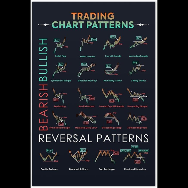 M BOX x Chart Patterns Wall Art Print Trading Candlestick Patterns ...