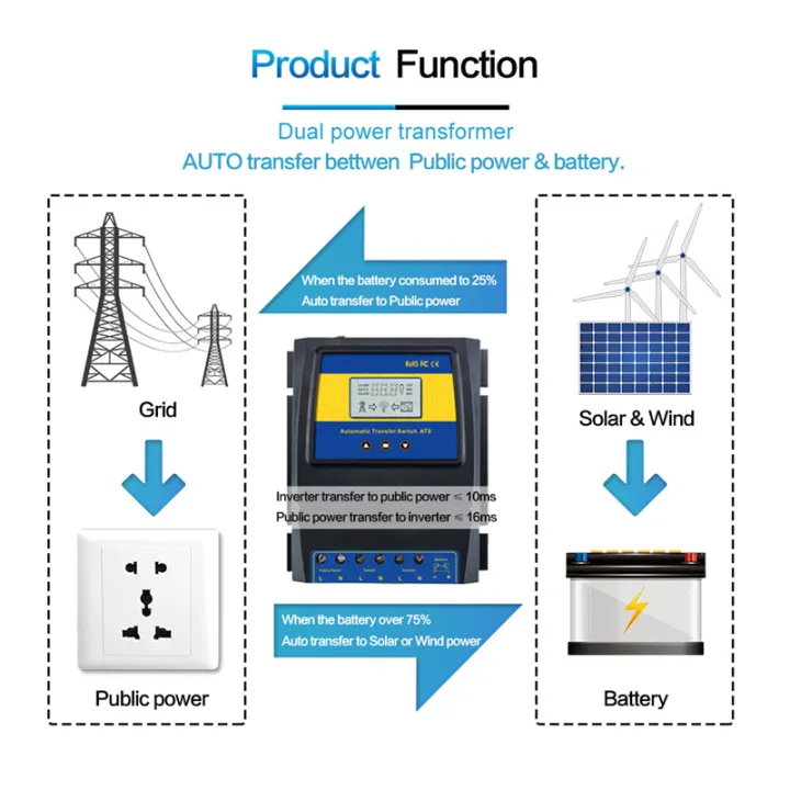 Automatic%20ATS%20Dual%20Power%20Transfer%20Switch%20Solar%20Charge%20Controller%2012-48V%20DC/110V-220V%20AC%20for%20Hybrid%20Solar%20Wind%20System%20On/Off%20Grid%20-%20Image%203
