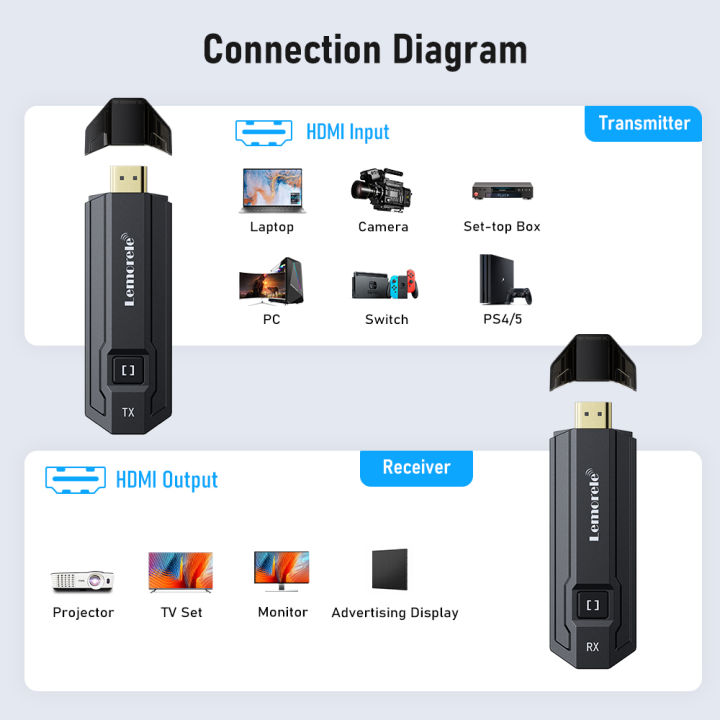 Lemorele%20P20%20HDMI%20compatible%20Wireless%20Video%20Transmitter%20Receiver%201080P%20Wireless%20Extender%20Adapter%20for%20Laptop%20TV%20Projector%20Monitor%20-%20Image%204