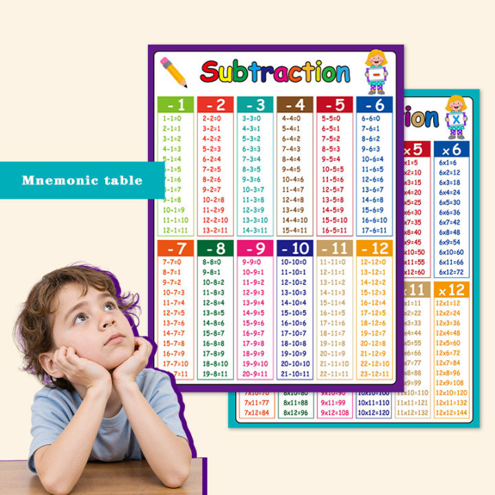 4pcs Addition, Subtraction, Multiplication, and Division Table Poster ...