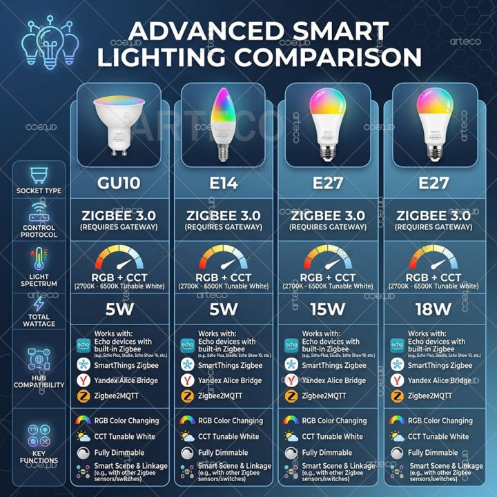 Zigbee%203.0%20Smart%20LED%20Bulb%20E27%20E14%20GU10%20RGB+CCT%20Dimmable%20Light%202700-6500K%20Lamp%20Works%20with%20Alexa%20Echo%20SmartThings%20Z2M%20Yandex%20Alice%20-%20Image%205