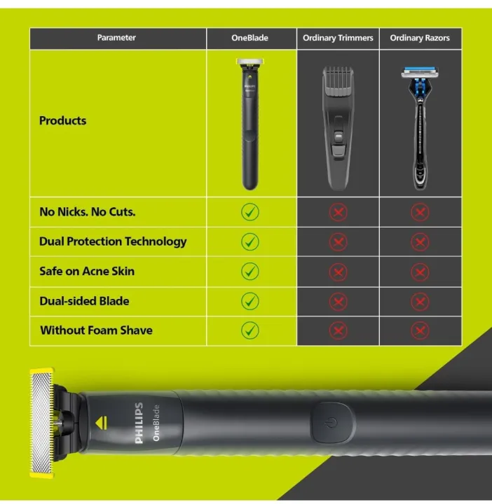 Philips%20OneBlade%20Hybrid%20Trimmer%20and%20Shaver%20with%20Dual%20ProPhilips%20OneBlade%20Hybrid%20Trimmer%20and%20Shaver%20QP1424/10%20-%20Image%202
