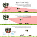 Ultrasonic Cat Repellent Dog Solar Rechargeable Animal Deterrent with PIR Motion Sensor Squirrel Scarer for Garden Pest Control. 
