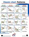 Trading Charts Patterns Notes and Candlesticks. 