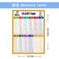 Math Operation Learning Chart, Addition Subtraction Multiplication Division Table, Classroom Supplies, Teacher Teaching Aids. 