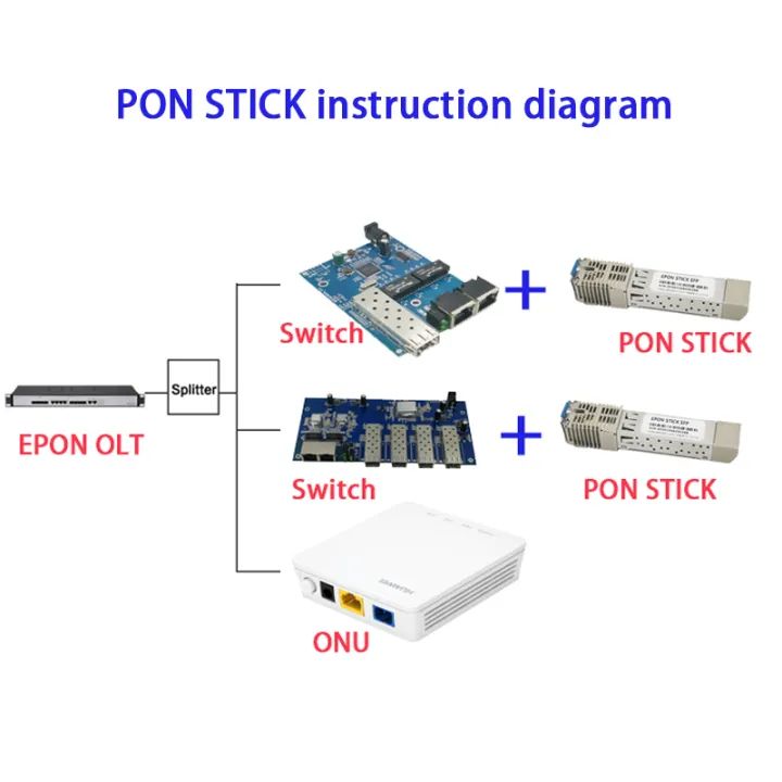PON%20STICK%20EPON%20GPON%20XPON%20SFP%20ONU%20Stick%20With%20MAC%20SC%20Connector%20DDM%20Module%20HGU%201490/1330nm%20PPPoE%20IPoE%201.25Gbps%20-%20Image%203