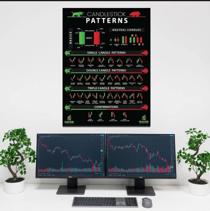 Comprehensive Candlestick Chart Patterns Poster for Trading: Featuring All Candlestick Patterns with Names"