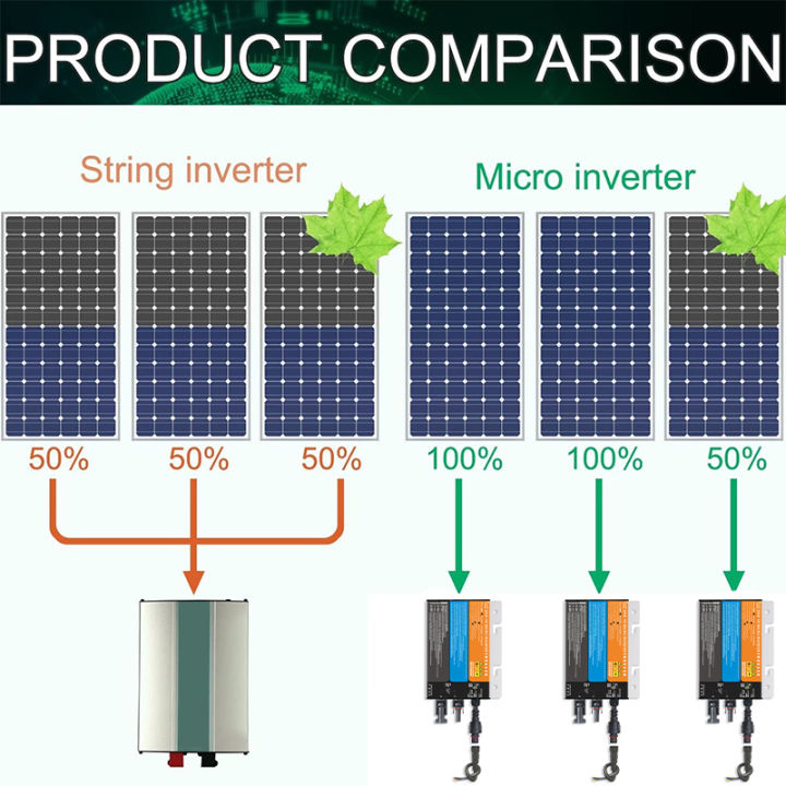 700W%20600W%20500W%20350W%20300W%20260W%20MPPT%20Solar%20PV%20On%20Grid%20Tied%20Micro%20Power%20Inverter%20DC18V-60V%20to%20AC110V-220V%2050HZ/60HZ%20home%20use%20IP65%20-%20Image%202