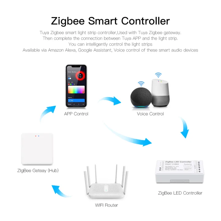 Tuya%20Zigbee%203.0%20Smart%20LED%20Strip%20Controller%20RGB+CCT%20RGBW%20DC5-24V%20RGB%20CCT%20Single%20Color%20Dimmer%20Support%20Smart%20Life%20APP%20Voice%20Control%20-%20Image%205