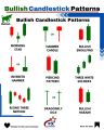 Trading Charts Patterns Notes and Candlesticks. 
