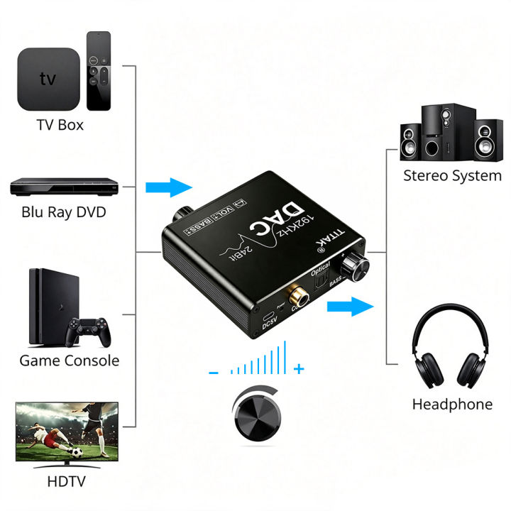 192KHz/24Bit%20DAC%20Digital%20to%20Analog%20Audio%20Converter%20Digital%20SPDIF%20Optical%20Toslink%20Coaxial%20to%20Analog%20Stereo%20L/R%20RCA%20and%203.5mm%20Jack%20-%20Image%203
