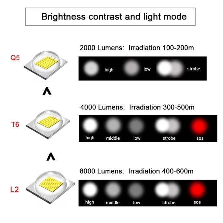 Ultra%20Bright%20Portable%20LED%20Flashlight%2018650%2014500%20L2%20T6%20Q5%20Lantern%20Adjustable%20Focus%20%20for%20Outdoor%20Camping%20Emergency%20Light%20-%20Image%205