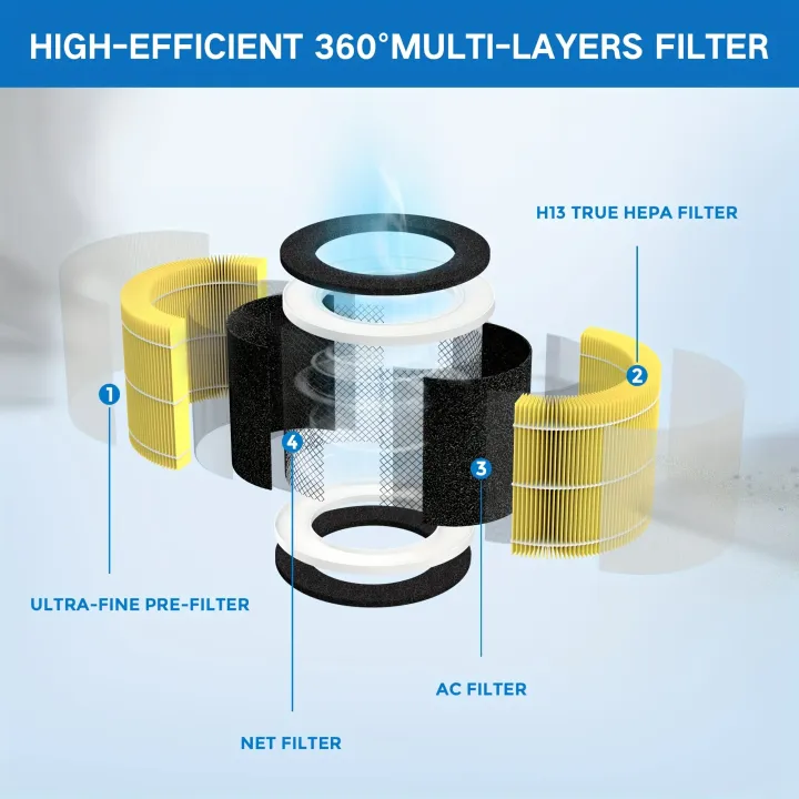 1/2%20Pack%20RP-AP088-F1%20Compatible%20with%20RENPHO%20Air%20Purifier%20Replacement%20Filter%20RP-AP088W%20RP-AP088%20RP-AP088B%20-%20Image%204